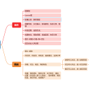 Xmind整理文档，axure绘制原型