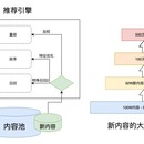 B站推荐算法负责人