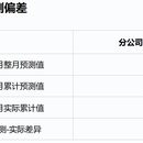 pyton深度学习——销售预测