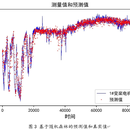 《随机森林在风机变桨电机温度预测中的应用》论文