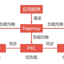 MySQL集群部署