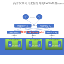 高并发高可用数据分片(自主辅助开发高可用)的Redis集群