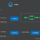 XXXX银行CICD持续集成流水线开发