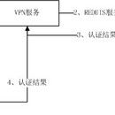 Linux运维，oracle，radius，vpn