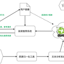 基于语义理解和知识图谱的学术阅读导引系统