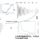 自编码器网络聚类分析