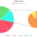 highchart饼图关联