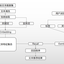 文本推荐系统