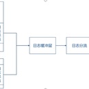 日志中心