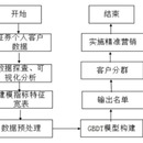 融资融券潜在客户预测模型