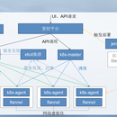 后端服务上云：迁移CloudNative:K8S