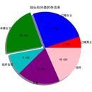python进行泰坦尼克号遇难人员数据分析