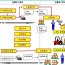 ERP/WMS/OMS系统产品设计