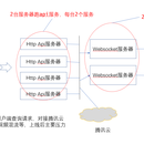 基于websocket集群的在线问诊系统