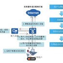 网络准入控制产品