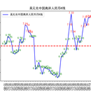 美元兑中国离岸人民币