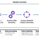 Clickstream Analytics on AWS