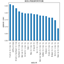 航空公司延误（含天气和机场详情）数据可视化分析