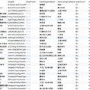 python爬取某点评网站并可视化