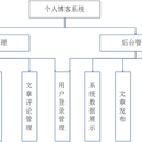 基于SpringBoot的博客管理系统