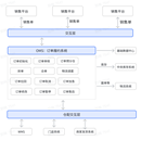 OMS:订单履约系统
