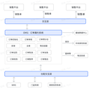 OMS：订单履约系统