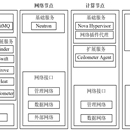 OpenStack私有云平台部署