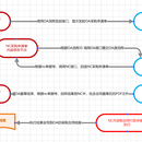 NC与OA集成开发