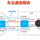 车云通信模块