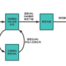 搜索引擎原型