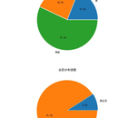 基于scrapy爬虫框架的b站评论爬取