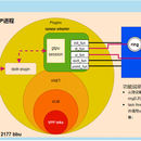 5G基站后传网络栈融合VPP框架