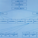 新一代分布式银行核心业务系统