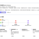 云API网关(开源Apinto、企业版Apinto)
