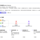 云API网关（开源Apinto、企业版Apinto）