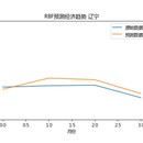 基于自然语言处理的管控力度和经济发展水平的关系分析