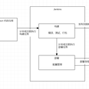 基于Docker容器的持续集成系统