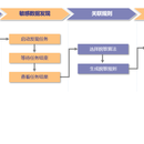 数据脱敏系统研发