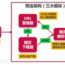 分布式爬虫