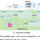 设计及开发新一代的智能语音机器人