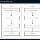 主数据接口开发