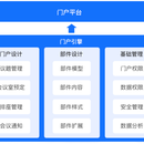 物联网平台  应用集成平台  智慧城市门户平台