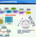 基于先进标准和最佳实践的项目及过程管理