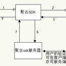 聚合sdk