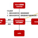 配置中心管理系统测试