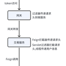 微服务用户会话透传框架