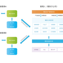 Ta分销交付系统