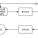 云数据库版本部署平台