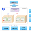 Kubernetes 集群架构