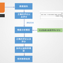 基于情感分析的协同过滤电影推荐系统